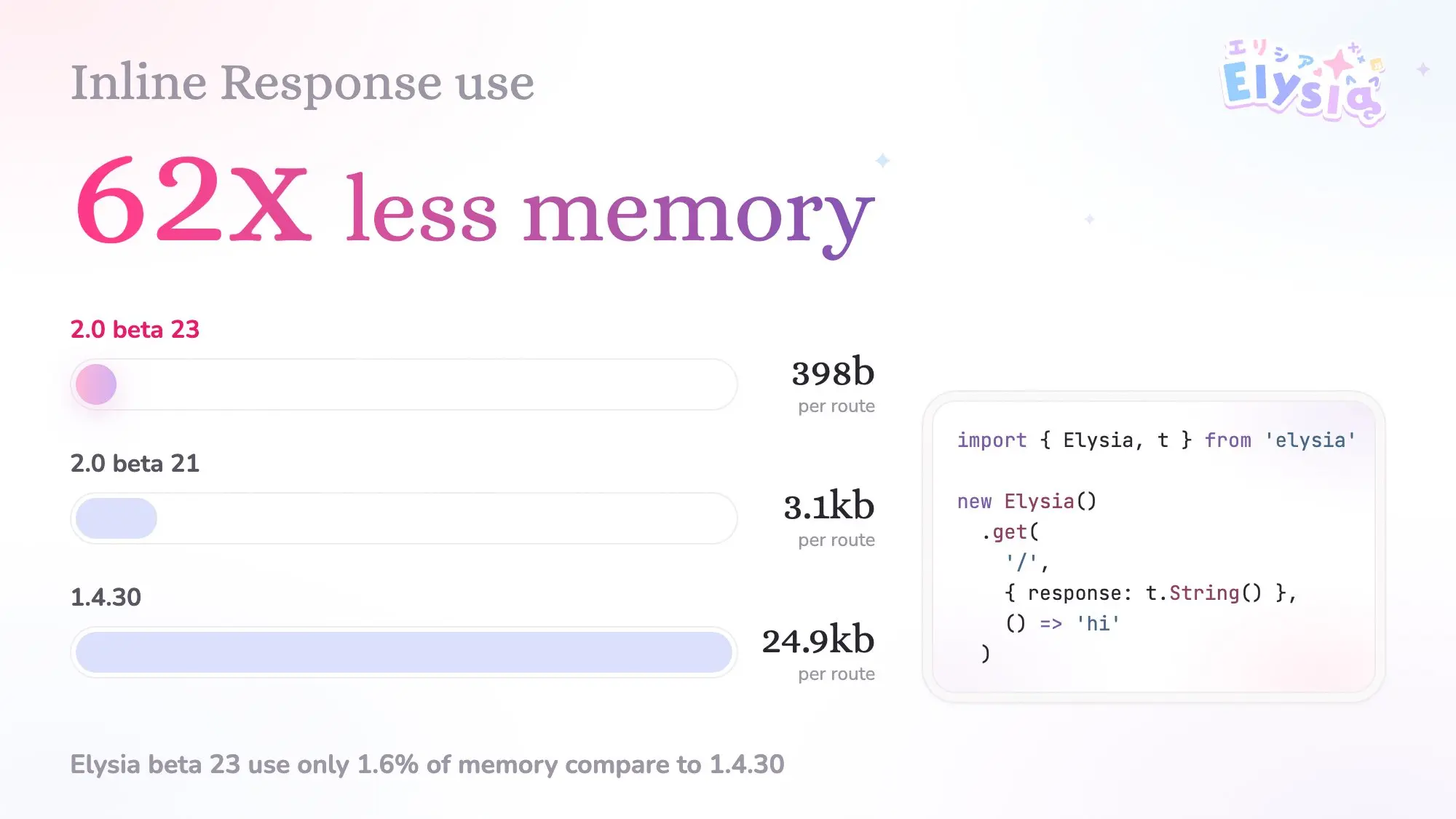 Inline Response Memory usage