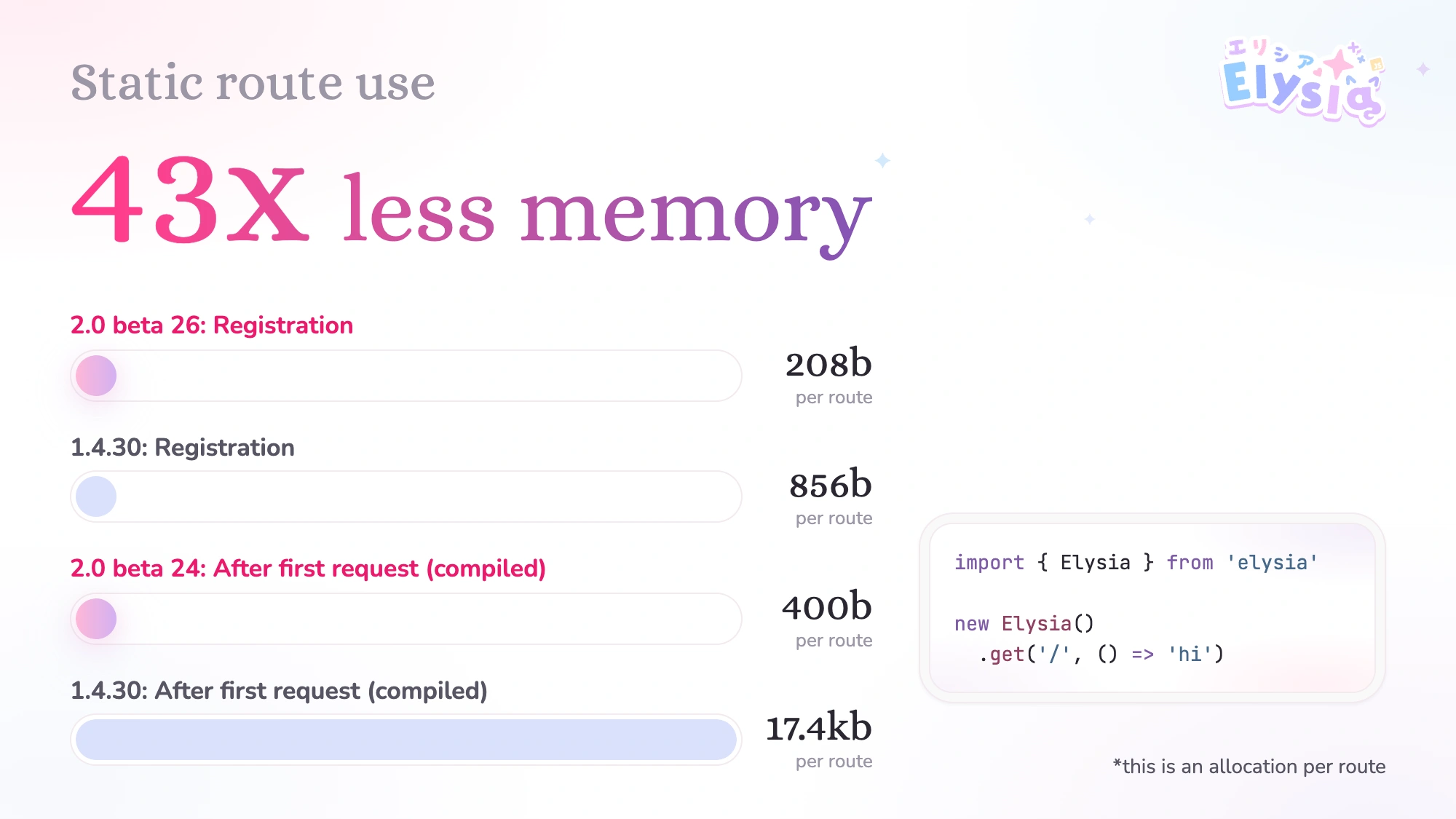 Static Route Memory usage